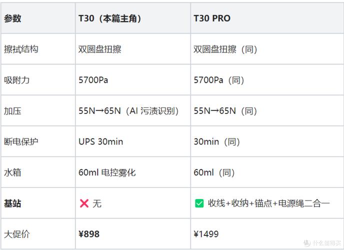 灑拖 t30:雙圓盤 5700pa 僅 898_其他生活電器